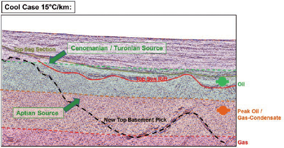 Integrated Reservoir Studies